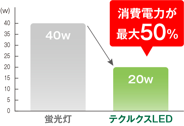 電力比較グラフ